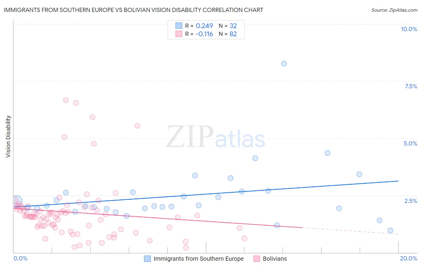 Immigrants from Southern Europe vs Bolivian Vision Disability