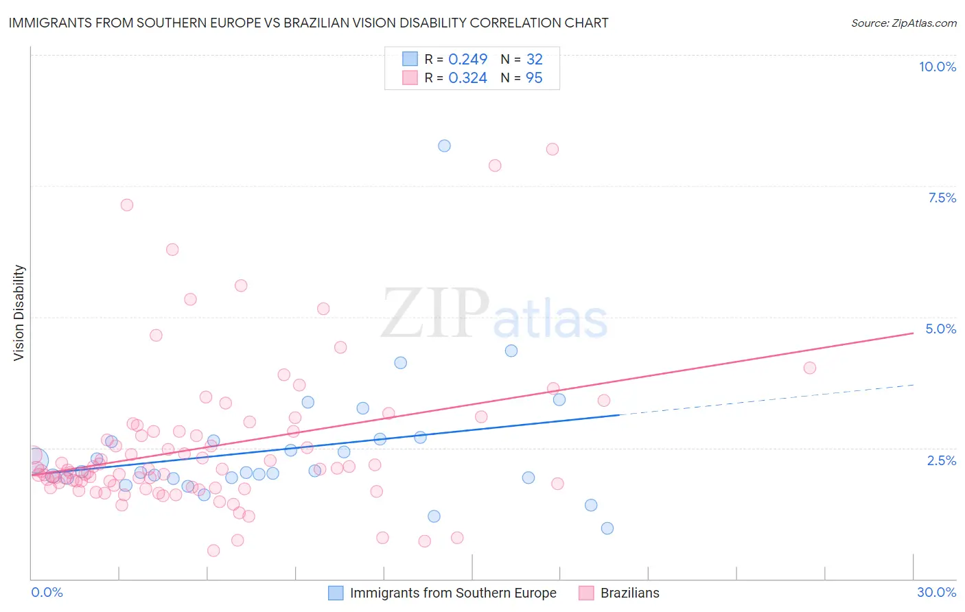Immigrants from Southern Europe vs Brazilian Vision Disability
