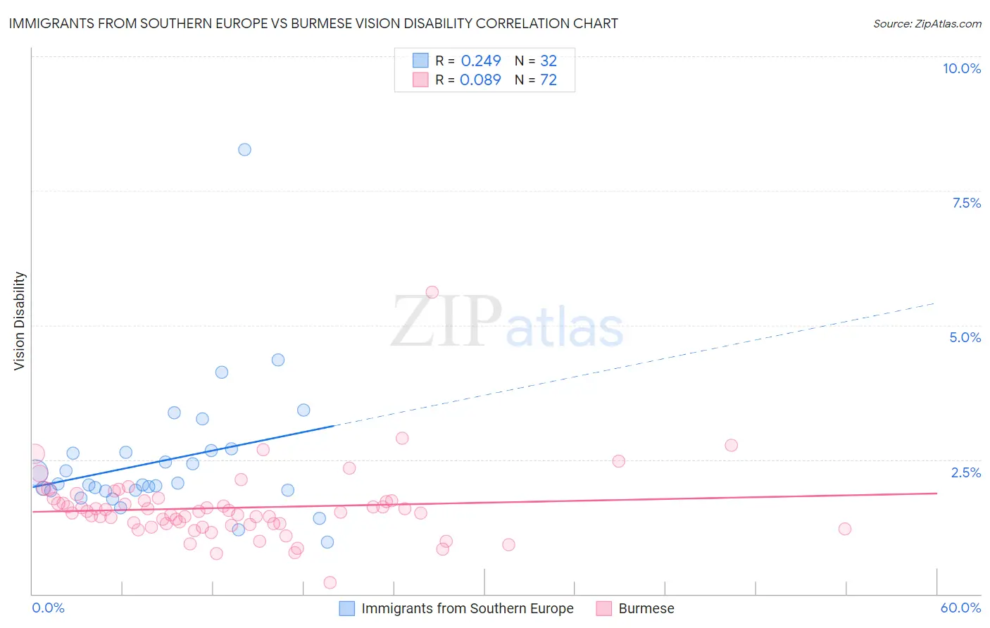 Immigrants from Southern Europe vs Burmese Vision Disability