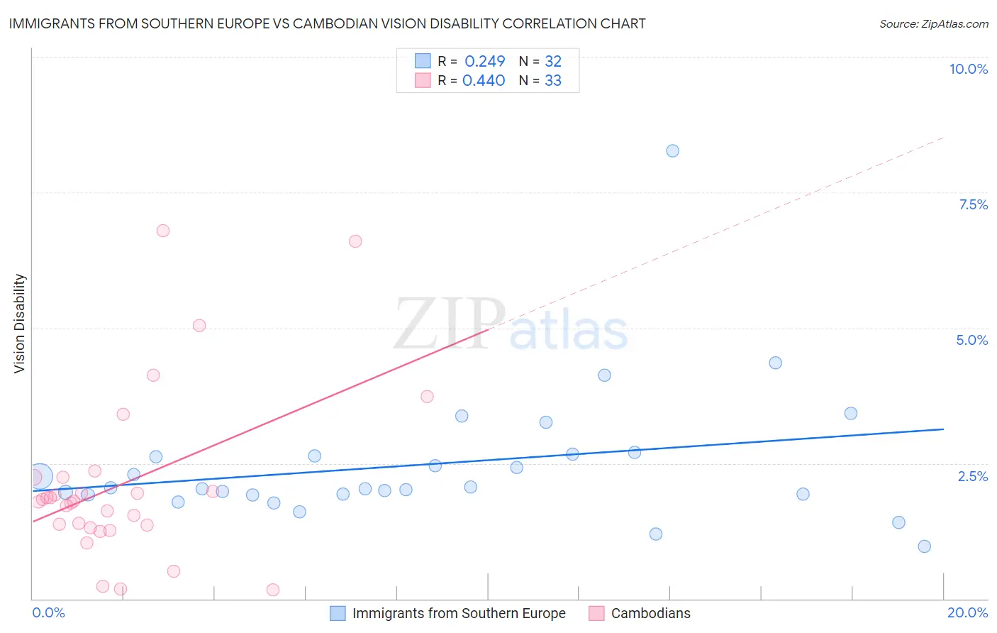 Immigrants from Southern Europe vs Cambodian Vision Disability