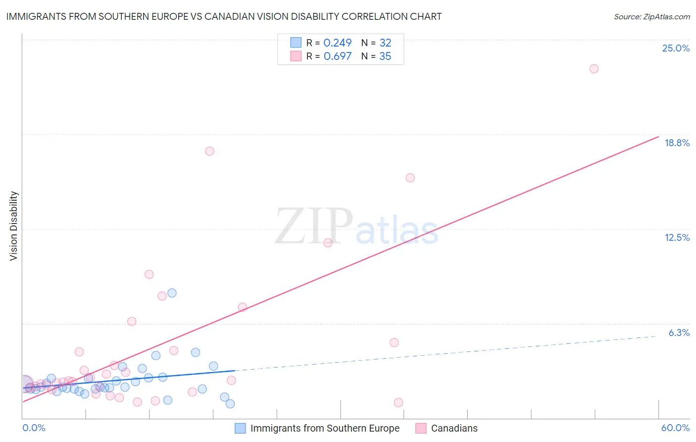 Immigrants from Southern Europe vs Canadian Vision Disability