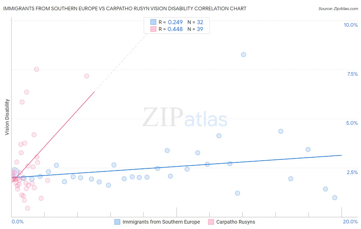Immigrants from Southern Europe vs Carpatho Rusyn Vision Disability