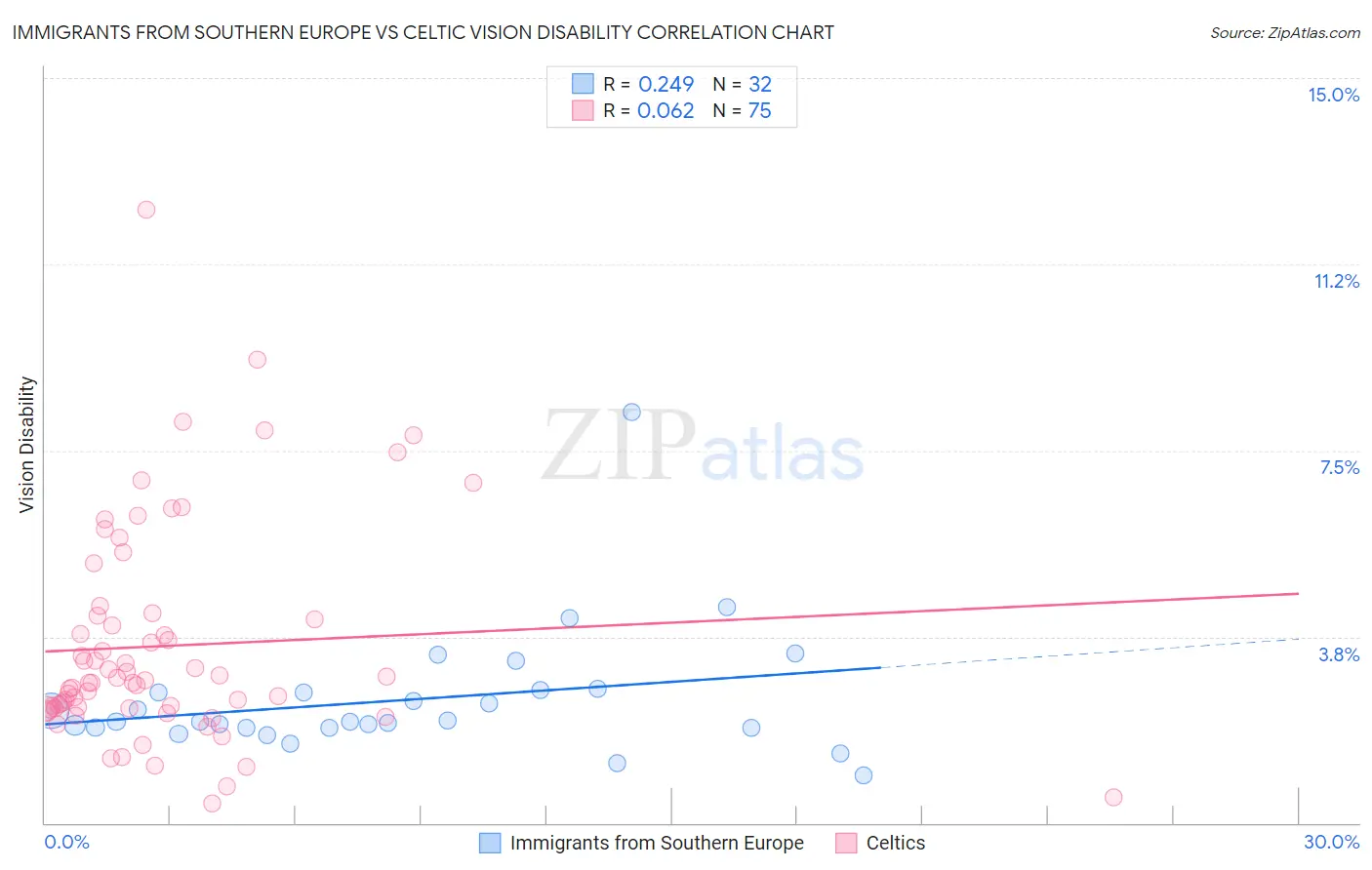Immigrants from Southern Europe vs Celtic Vision Disability
