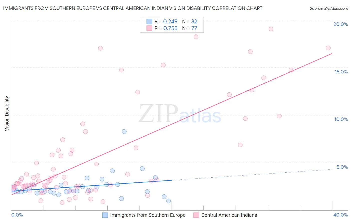 Immigrants from Southern Europe vs Central American Indian Vision Disability