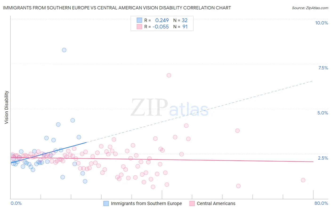 Immigrants from Southern Europe vs Central American Vision Disability