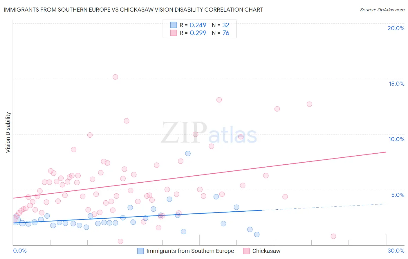 Immigrants from Southern Europe vs Chickasaw Vision Disability