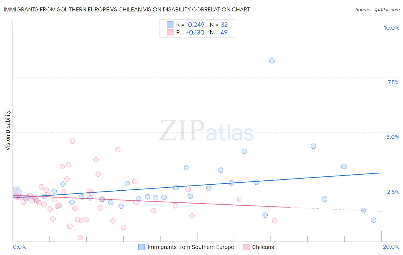 Immigrants from Southern Europe vs Chilean Vision Disability