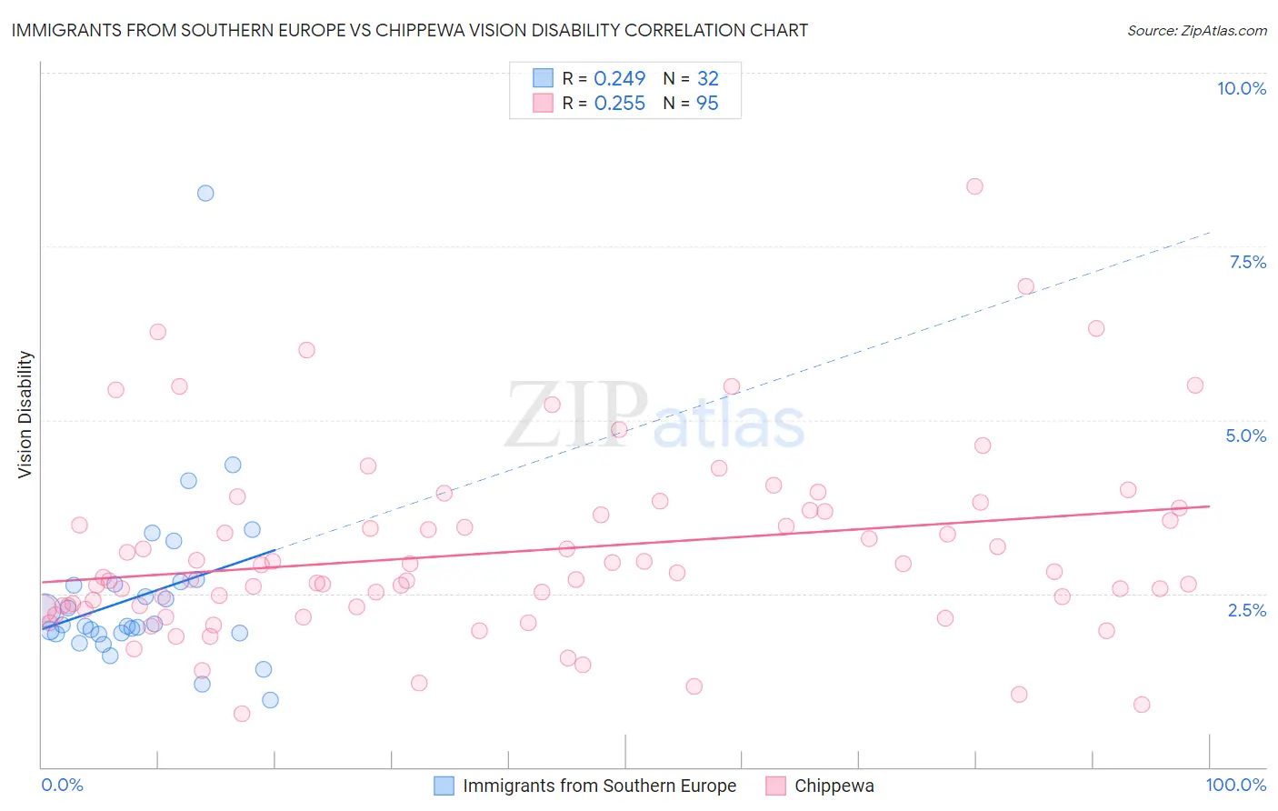 Immigrants from Southern Europe vs Chippewa Vision Disability