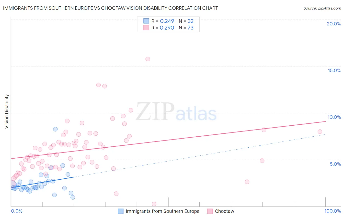 Immigrants from Southern Europe vs Choctaw Vision Disability
