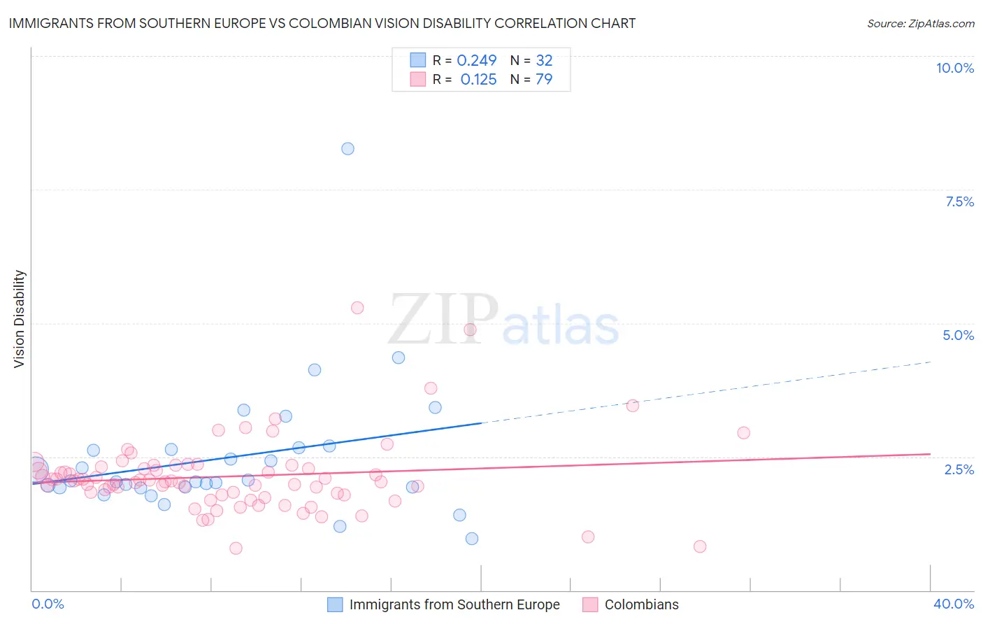 Immigrants from Southern Europe vs Colombian Vision Disability