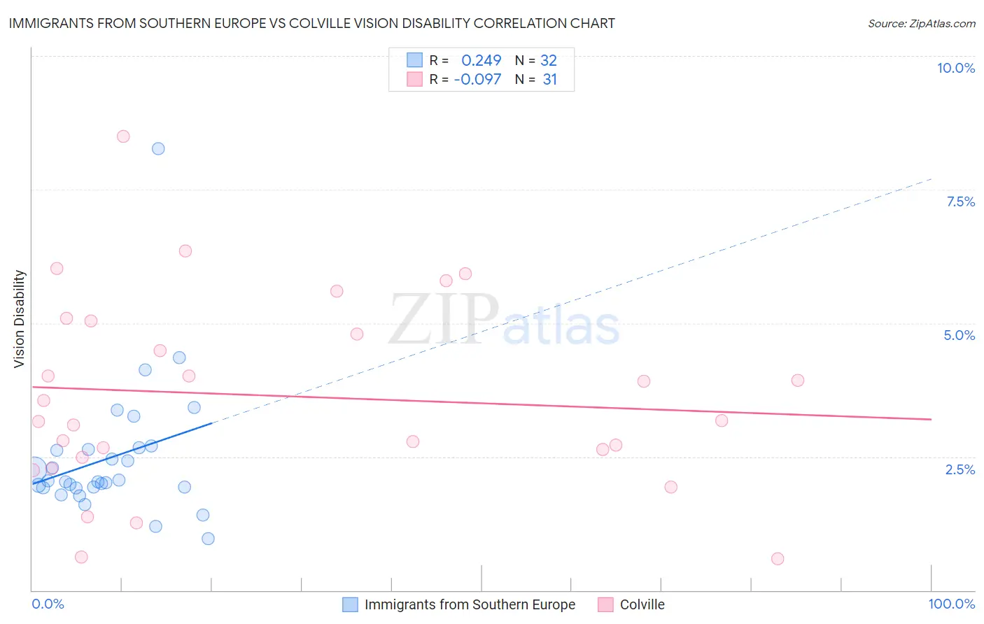 Immigrants from Southern Europe vs Colville Vision Disability