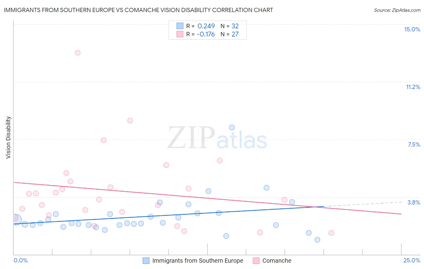 Immigrants from Southern Europe vs Comanche Vision Disability