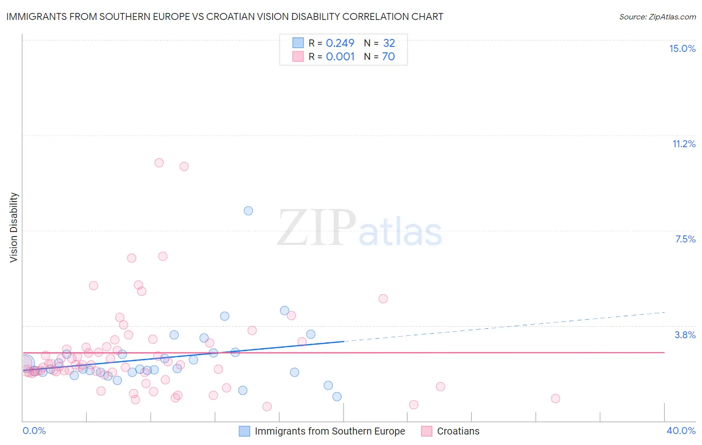 Immigrants from Southern Europe vs Croatian Vision Disability