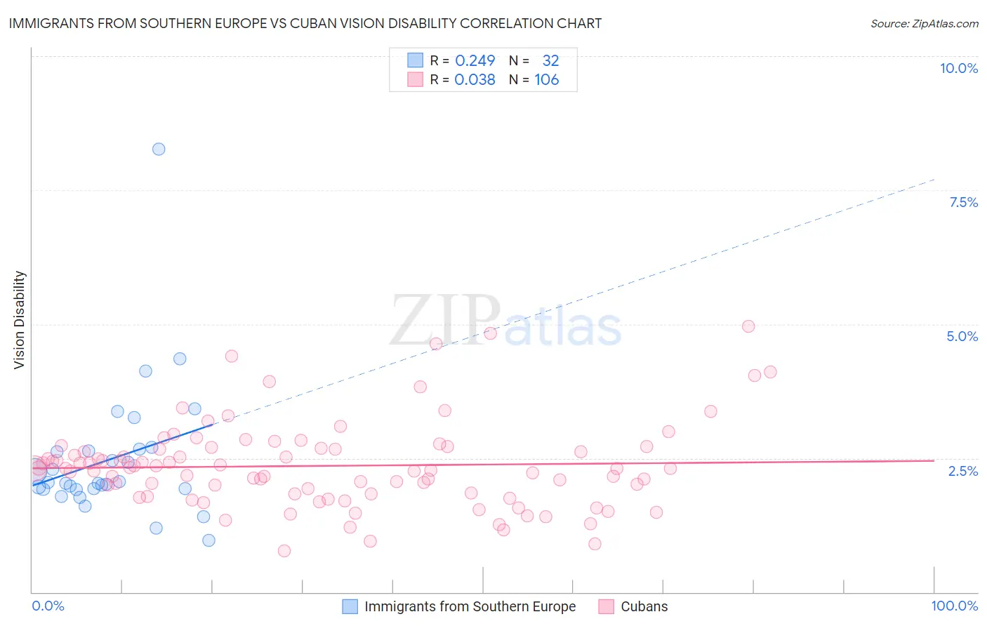Immigrants from Southern Europe vs Cuban Vision Disability