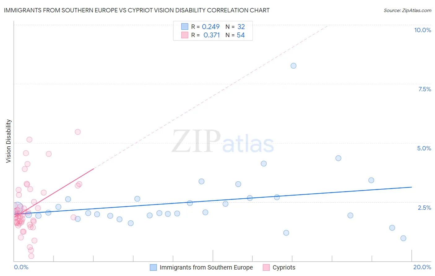 Immigrants from Southern Europe vs Cypriot Vision Disability