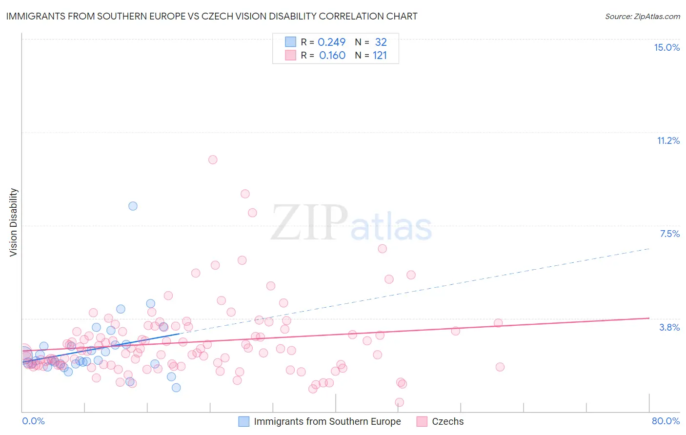 Immigrants from Southern Europe vs Czech Vision Disability