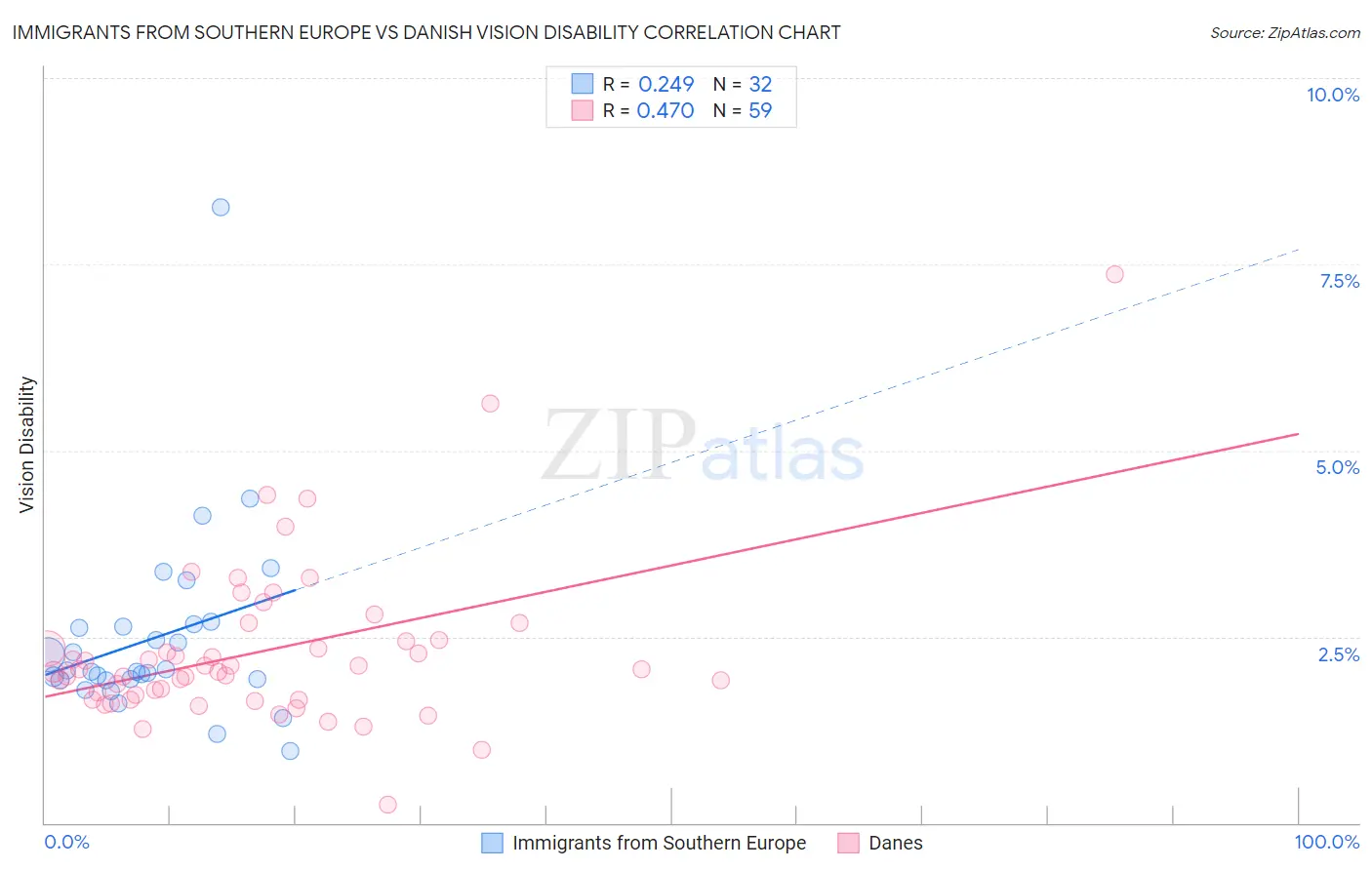 Immigrants from Southern Europe vs Danish Vision Disability