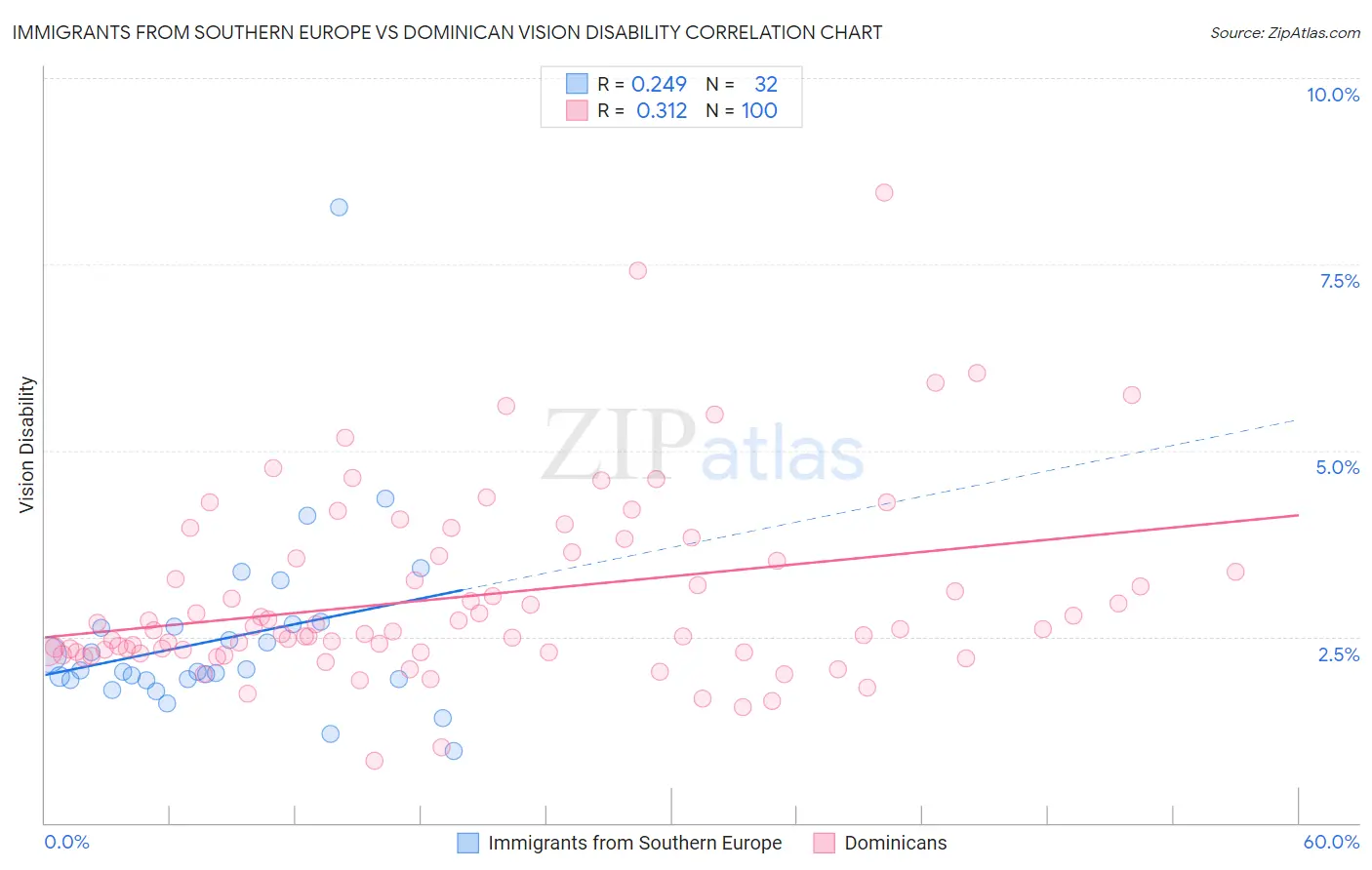 Immigrants from Southern Europe vs Dominican Vision Disability