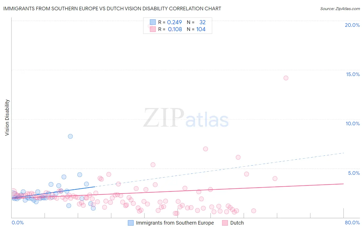 Immigrants from Southern Europe vs Dutch Vision Disability