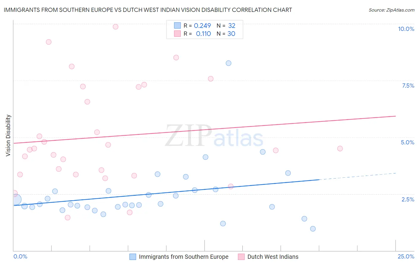 Immigrants from Southern Europe vs Dutch West Indian Vision Disability