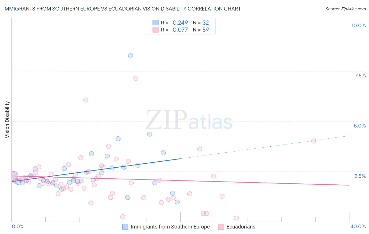 Immigrants from Southern Europe vs Ecuadorian Vision Disability