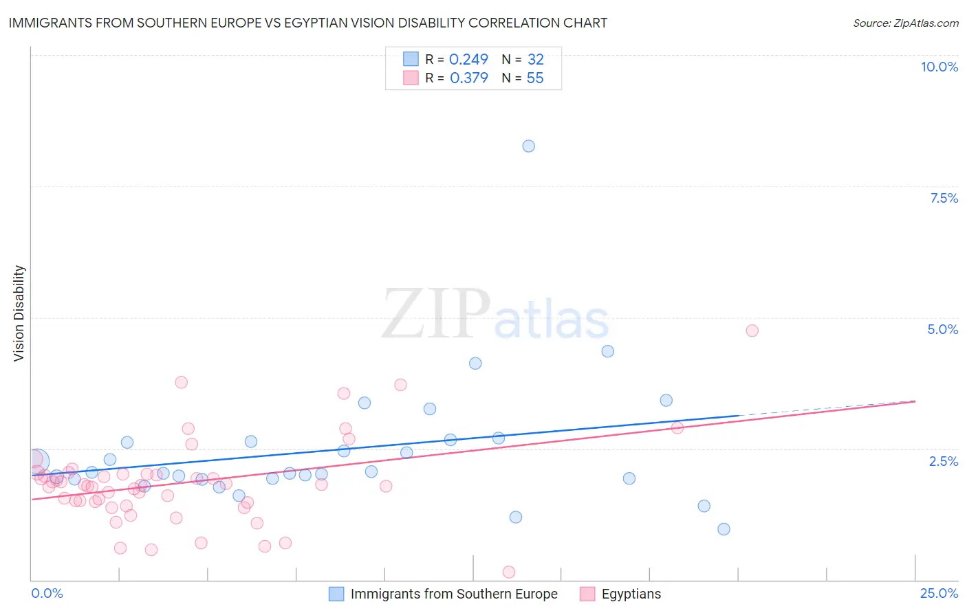 Immigrants from Southern Europe vs Egyptian Vision Disability