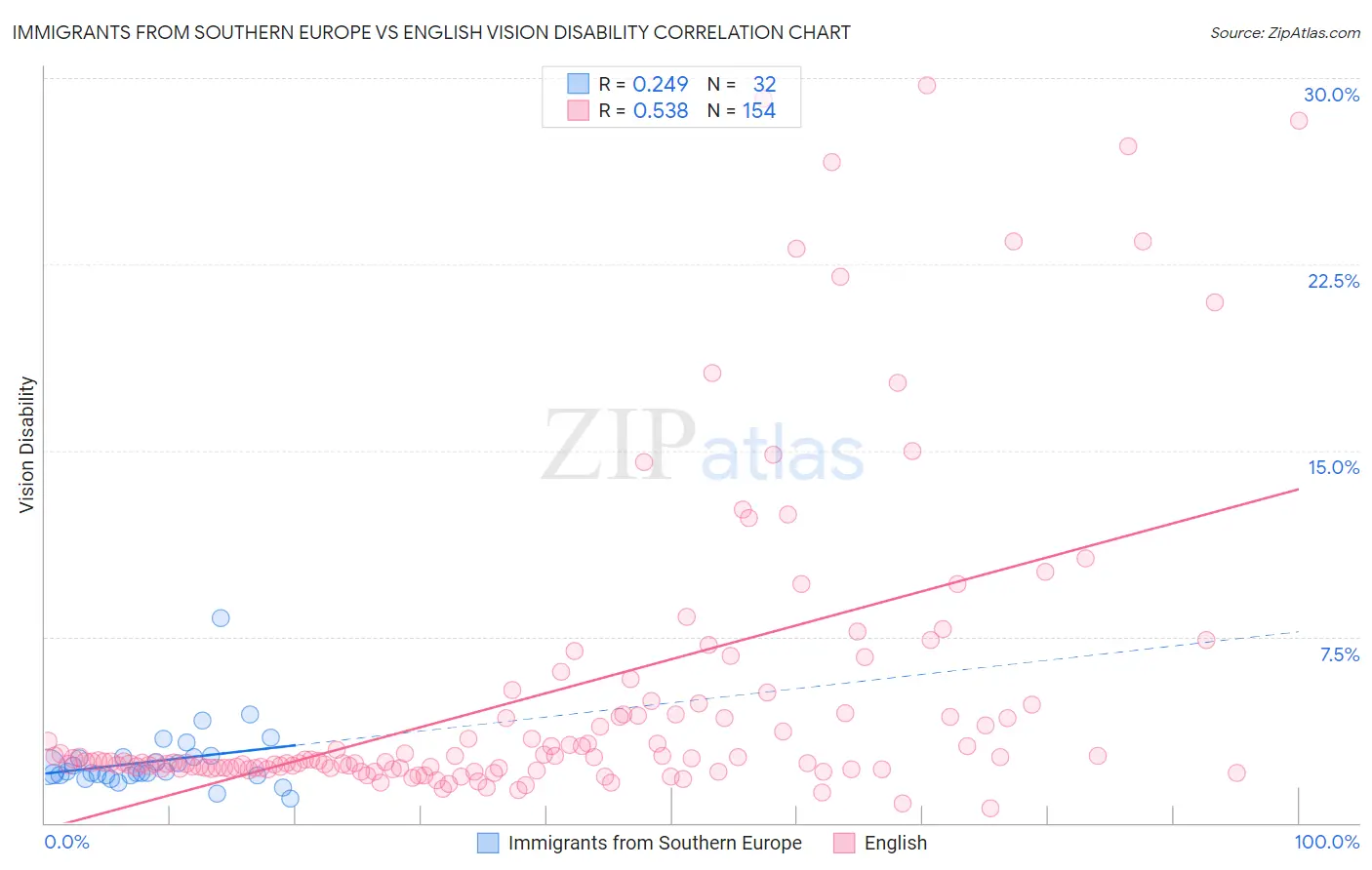 Immigrants from Southern Europe vs English Vision Disability