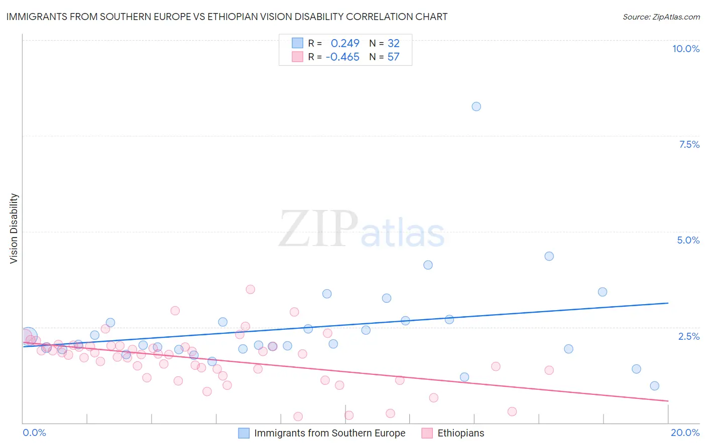 Immigrants from Southern Europe vs Ethiopian Vision Disability