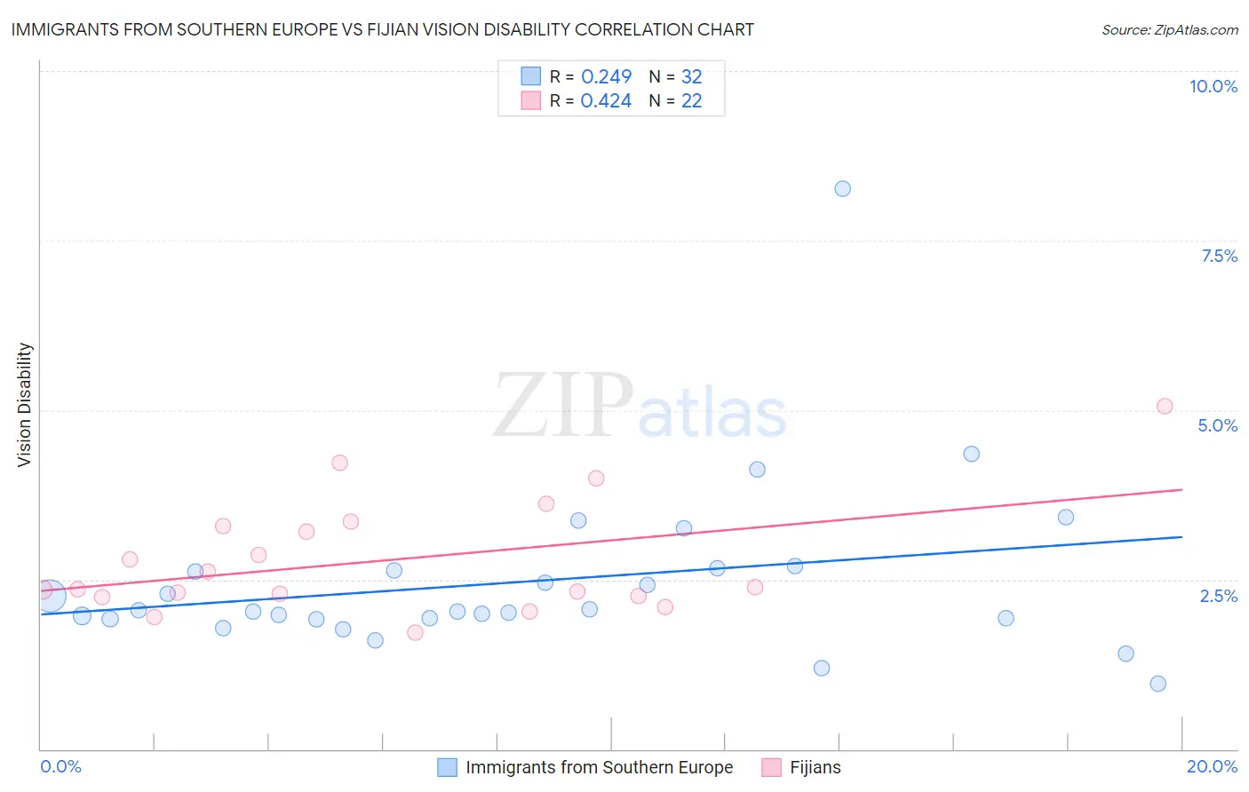 Immigrants from Southern Europe vs Fijian Vision Disability