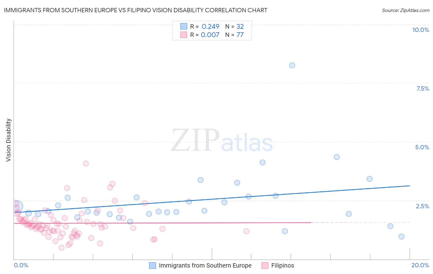 Immigrants from Southern Europe vs Filipino Vision Disability