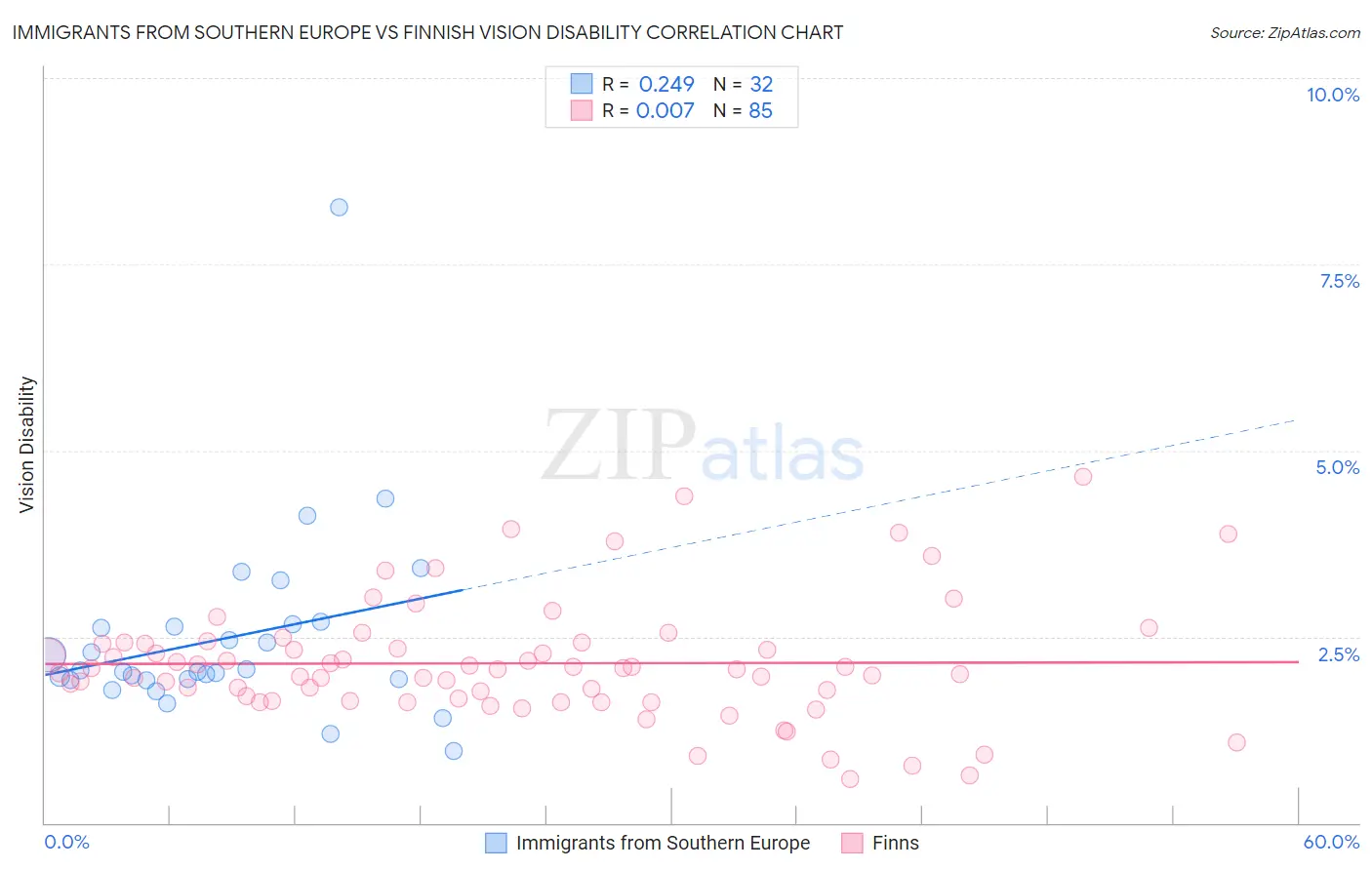 Immigrants from Southern Europe vs Finnish Vision Disability