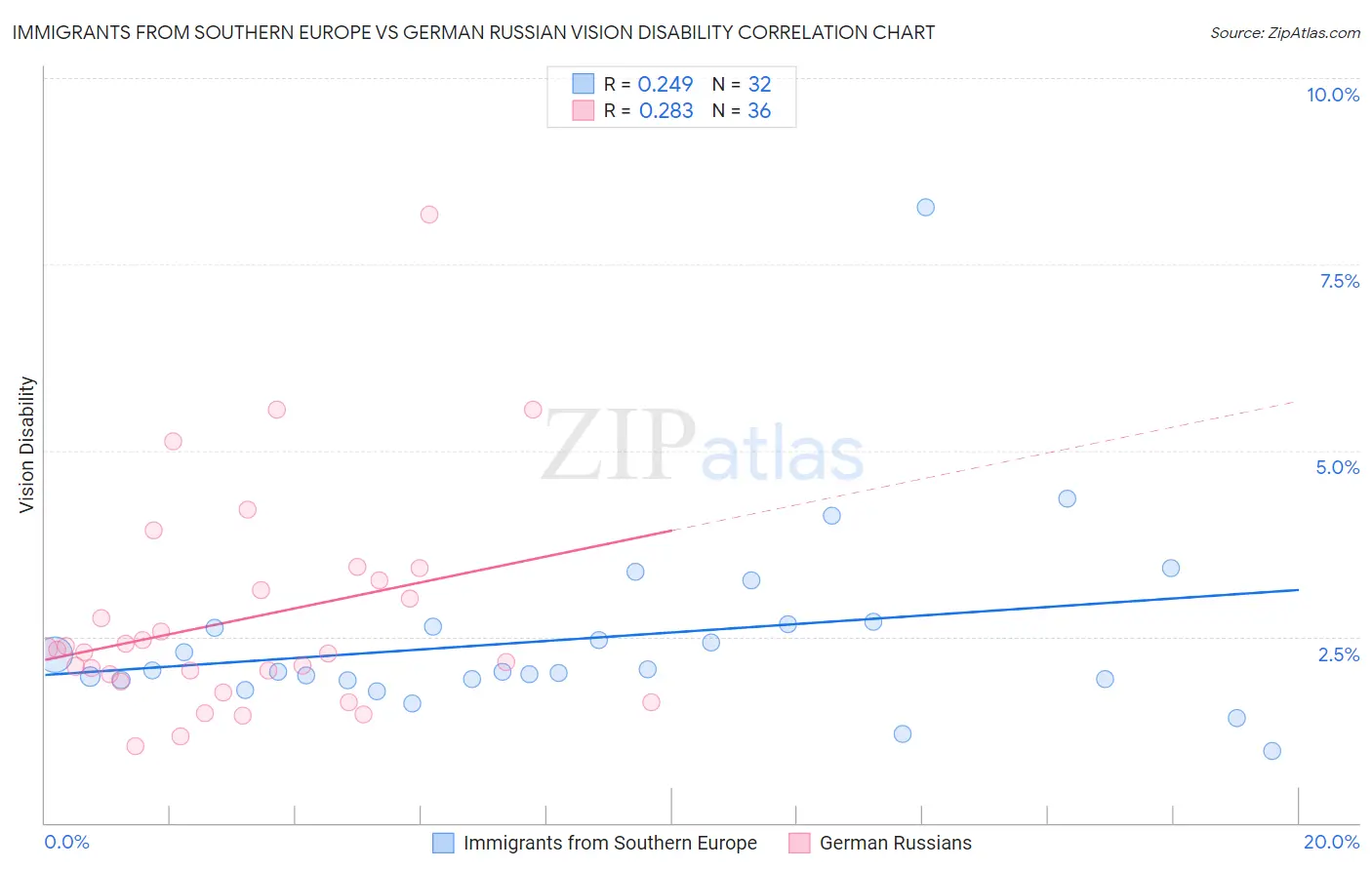 Immigrants from Southern Europe vs German Russian Vision Disability