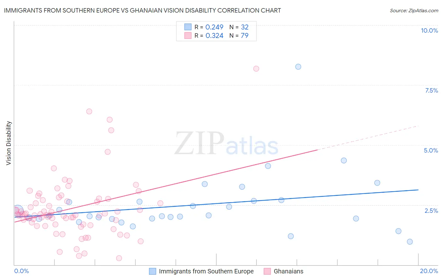 Immigrants from Southern Europe vs Ghanaian Vision Disability