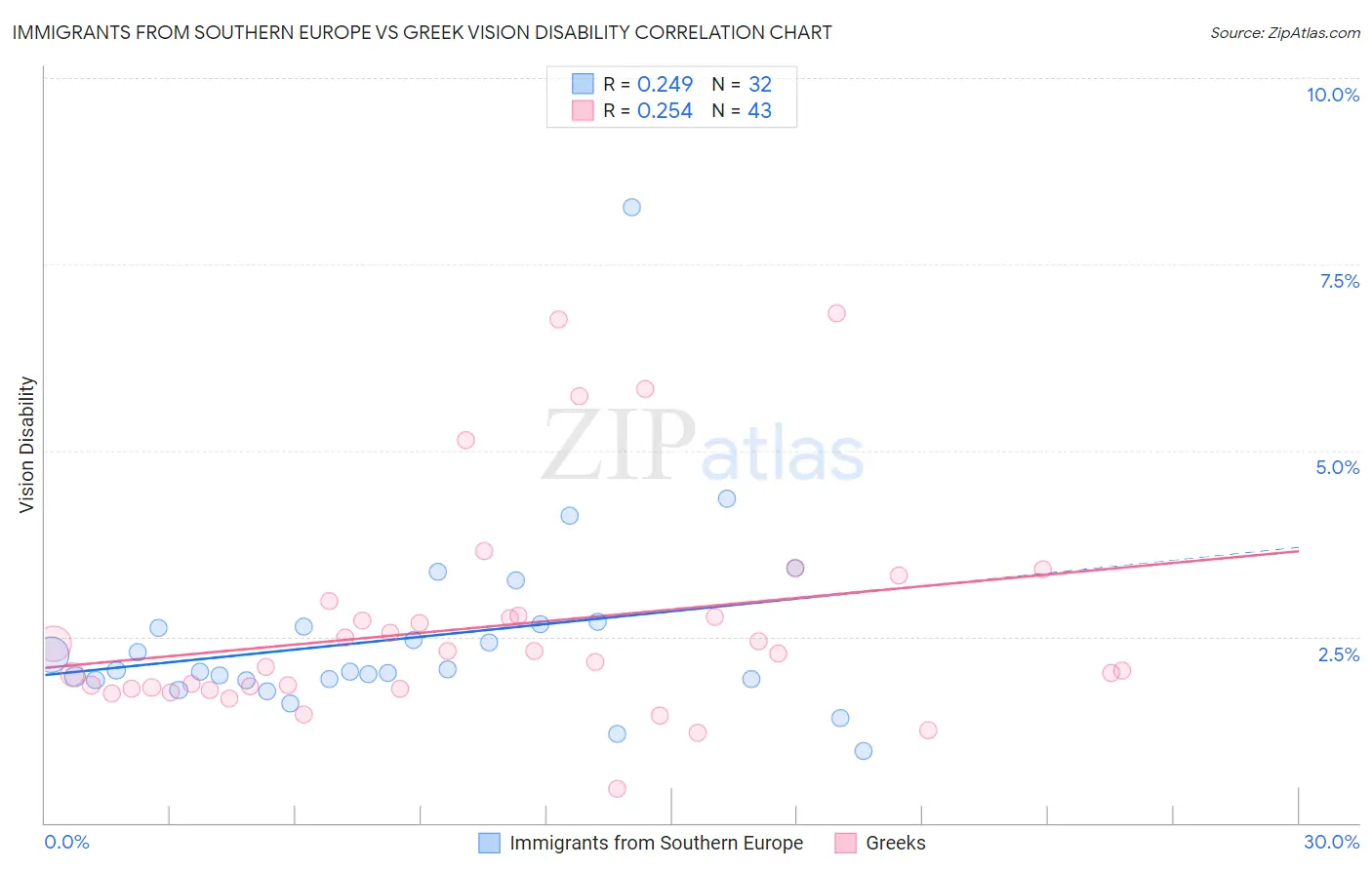 Immigrants from Southern Europe vs Greek Vision Disability