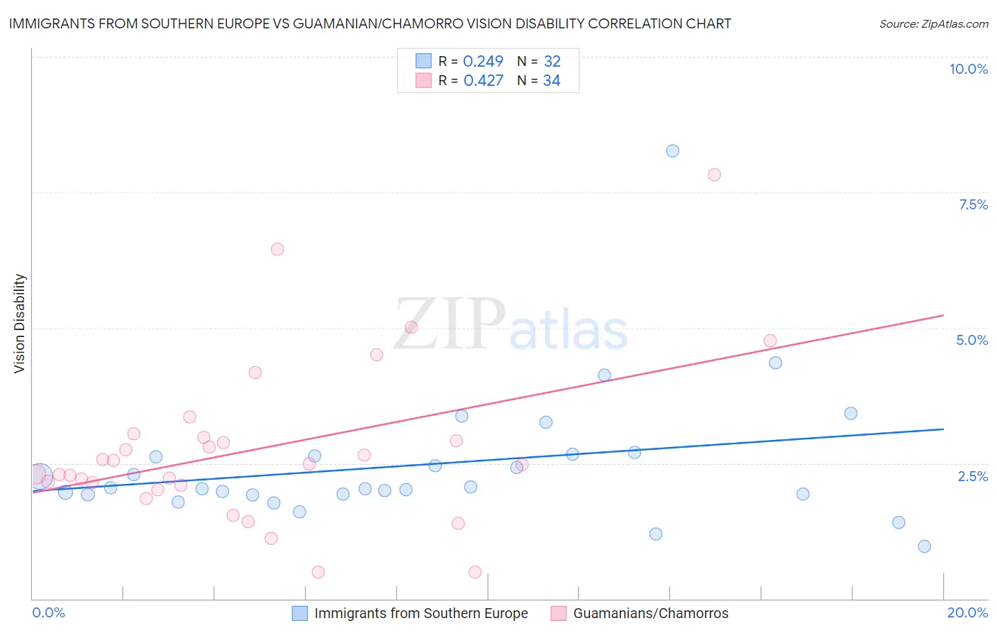 Immigrants from Southern Europe vs Guamanian/Chamorro Vision Disability