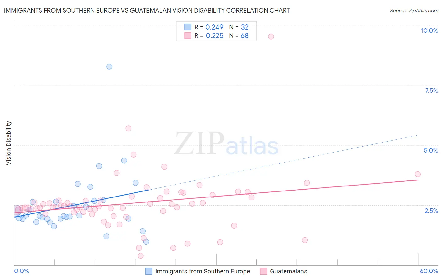 Immigrants from Southern Europe vs Guatemalan Vision Disability