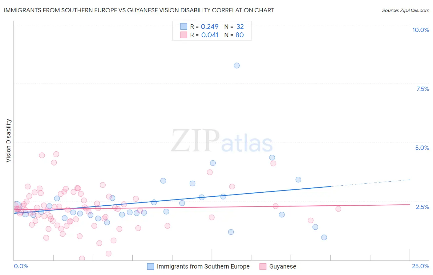 Immigrants from Southern Europe vs Guyanese Vision Disability