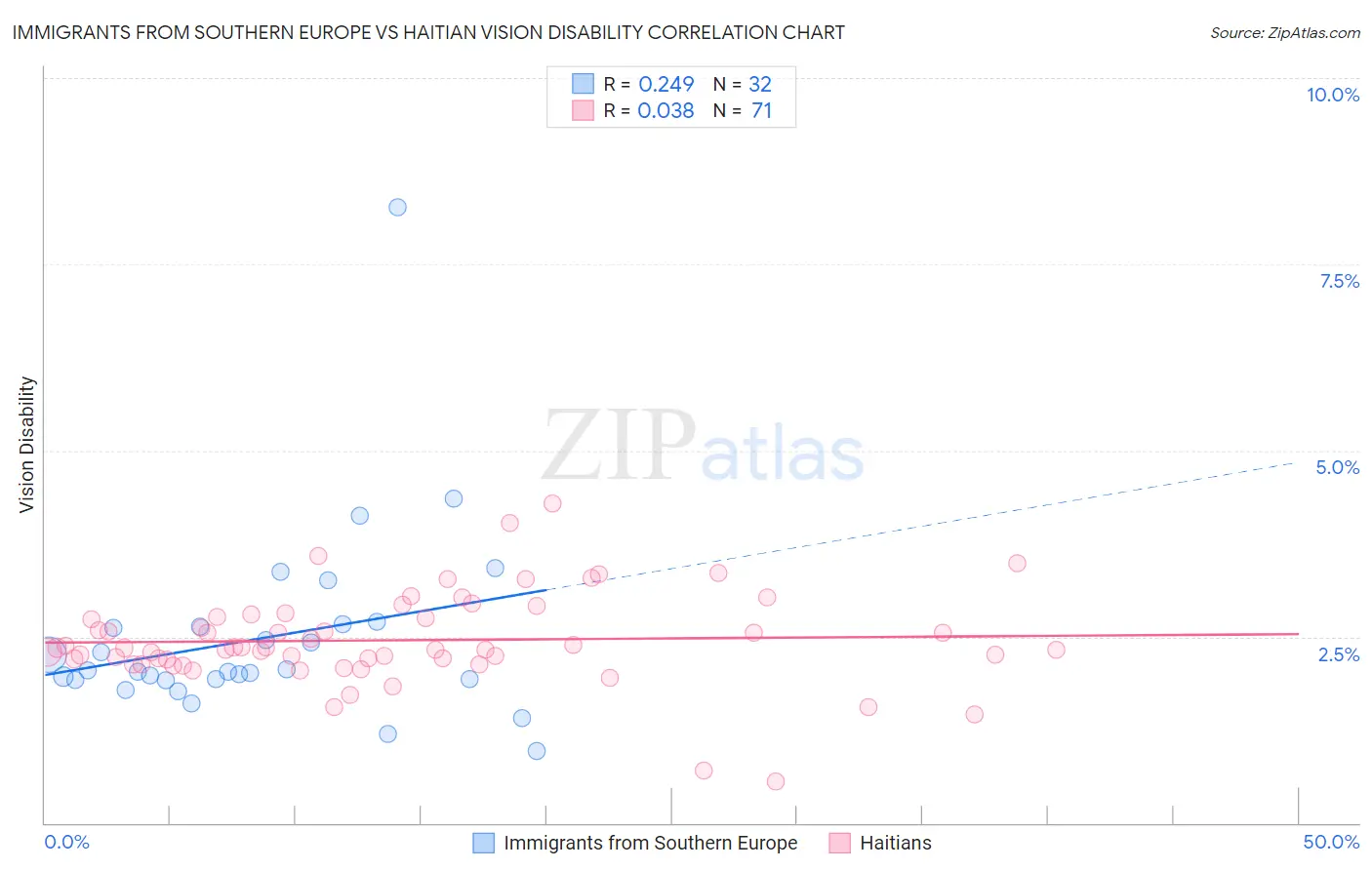Immigrants from Southern Europe vs Haitian Vision Disability