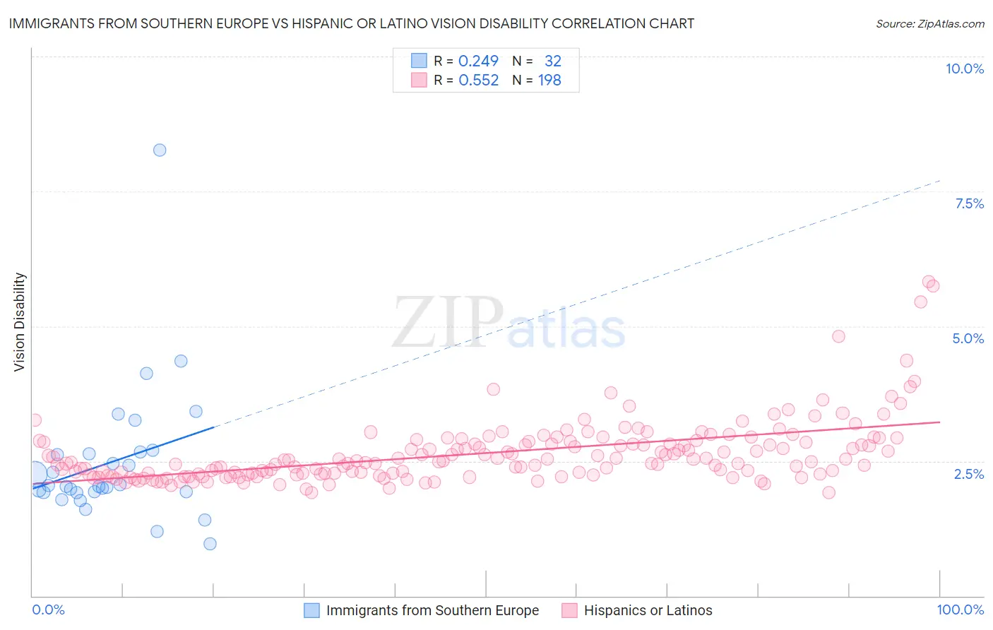 Immigrants from Southern Europe vs Hispanic or Latino Vision Disability