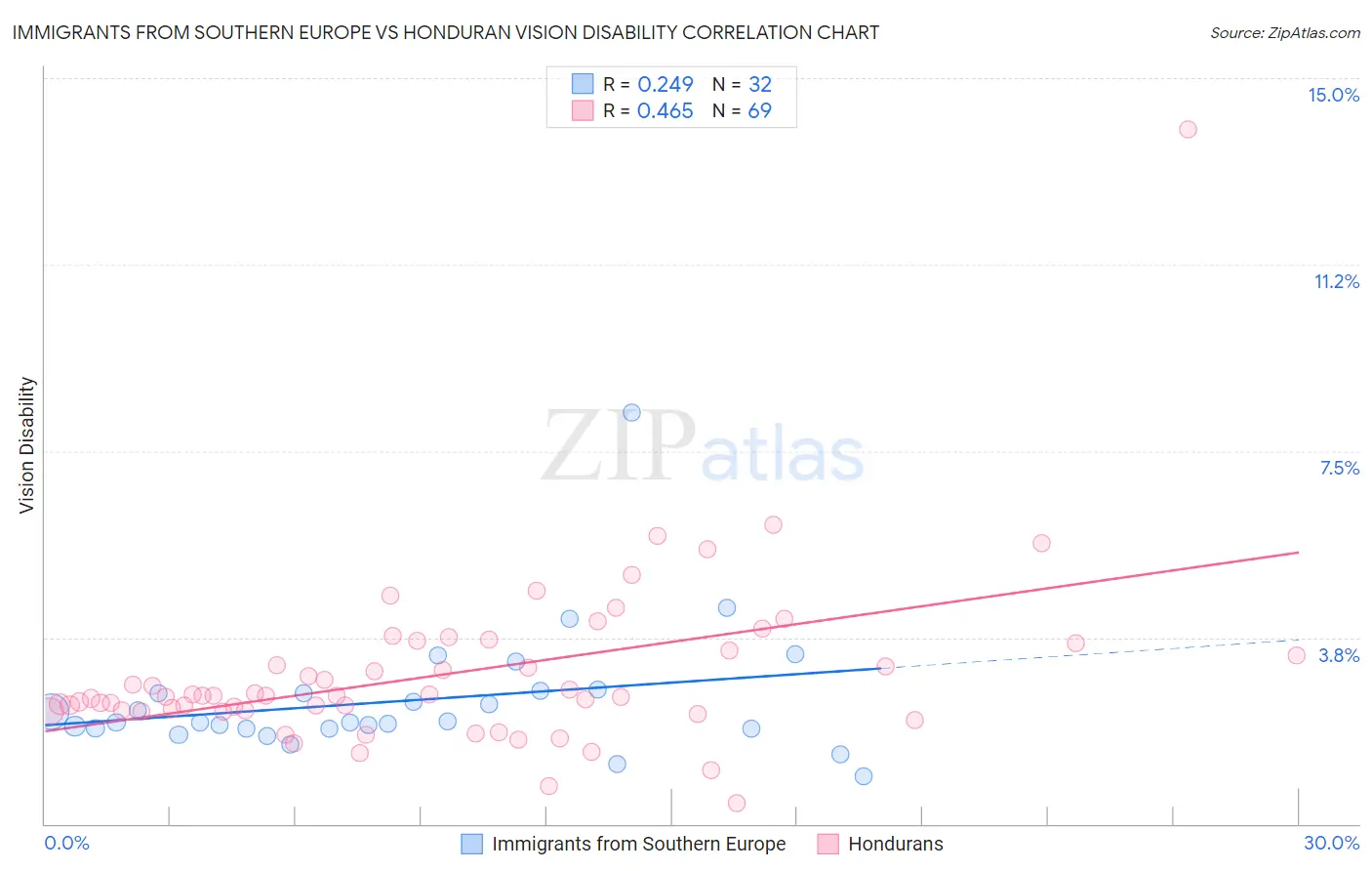 Immigrants from Southern Europe vs Honduran Vision Disability