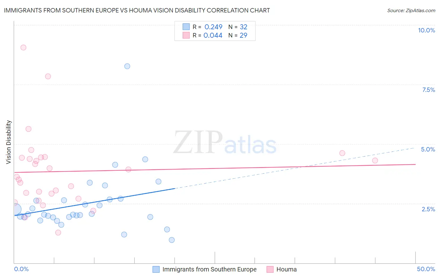 Immigrants from Southern Europe vs Houma Vision Disability