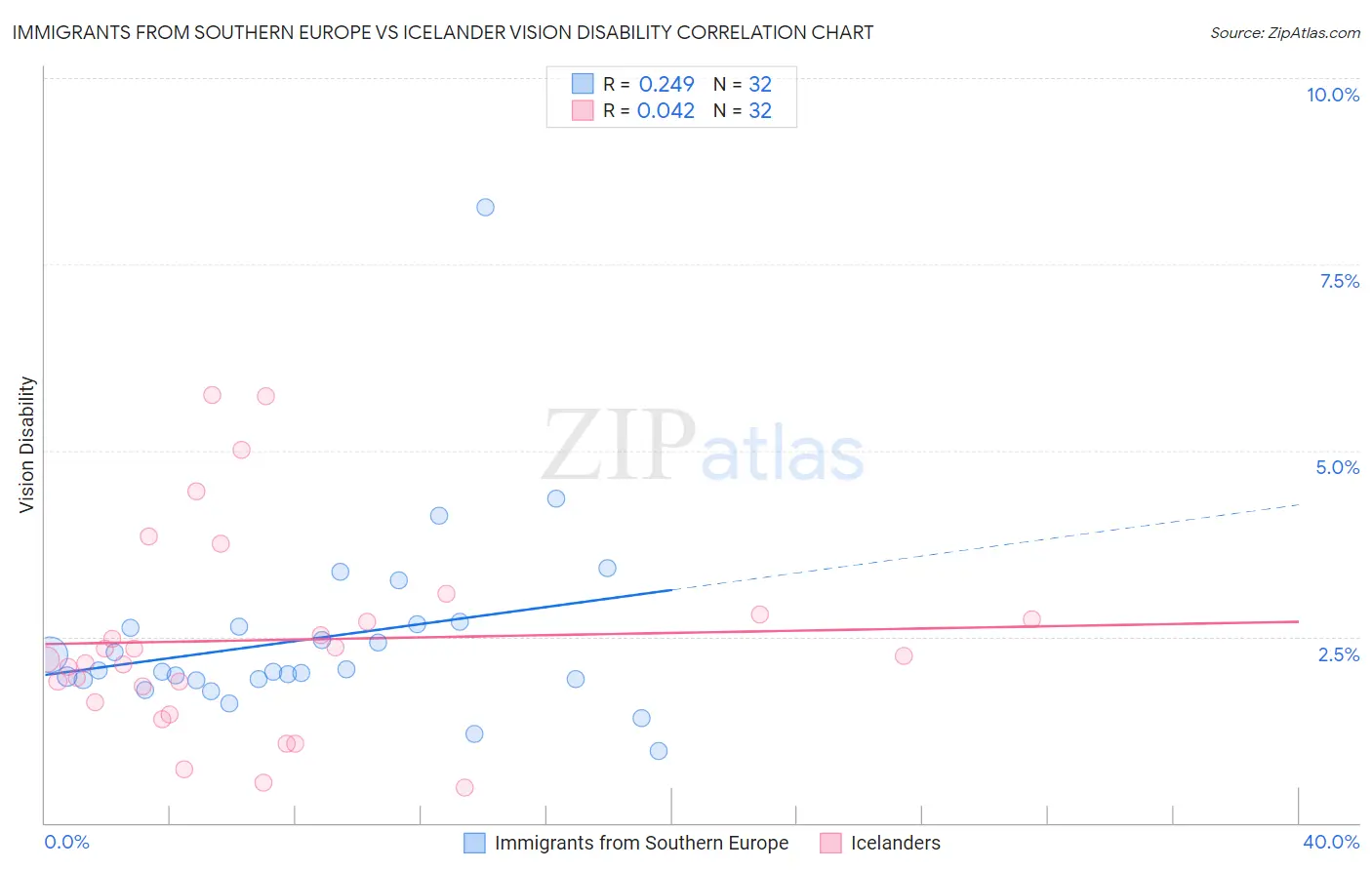 Immigrants from Southern Europe vs Icelander Vision Disability