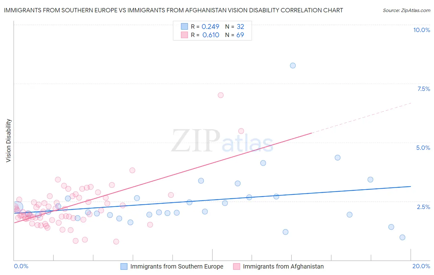 Immigrants from Southern Europe vs Immigrants from Afghanistan Vision Disability