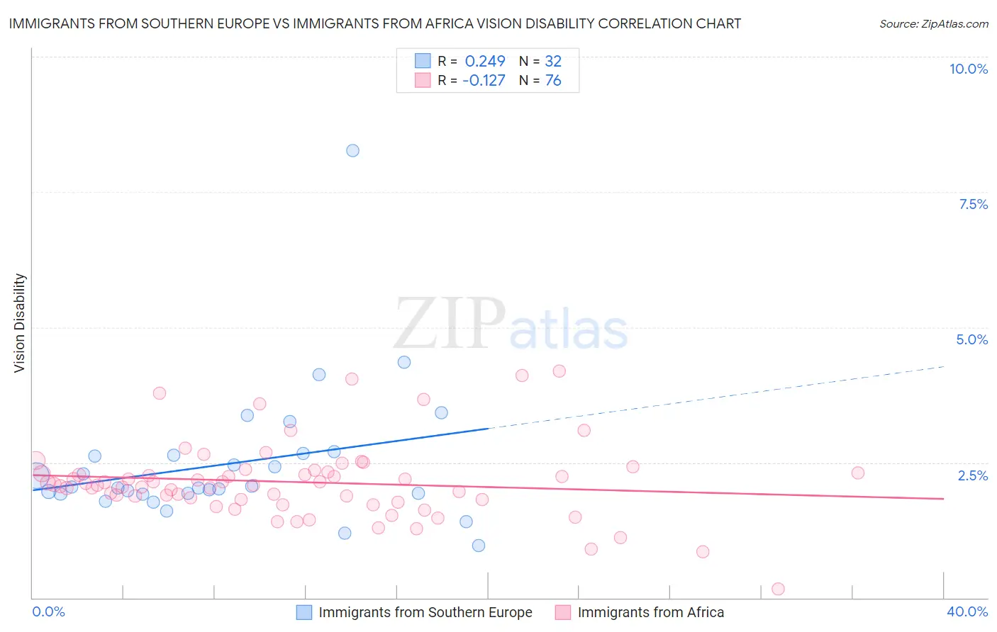 Immigrants from Southern Europe vs Immigrants from Africa Vision Disability