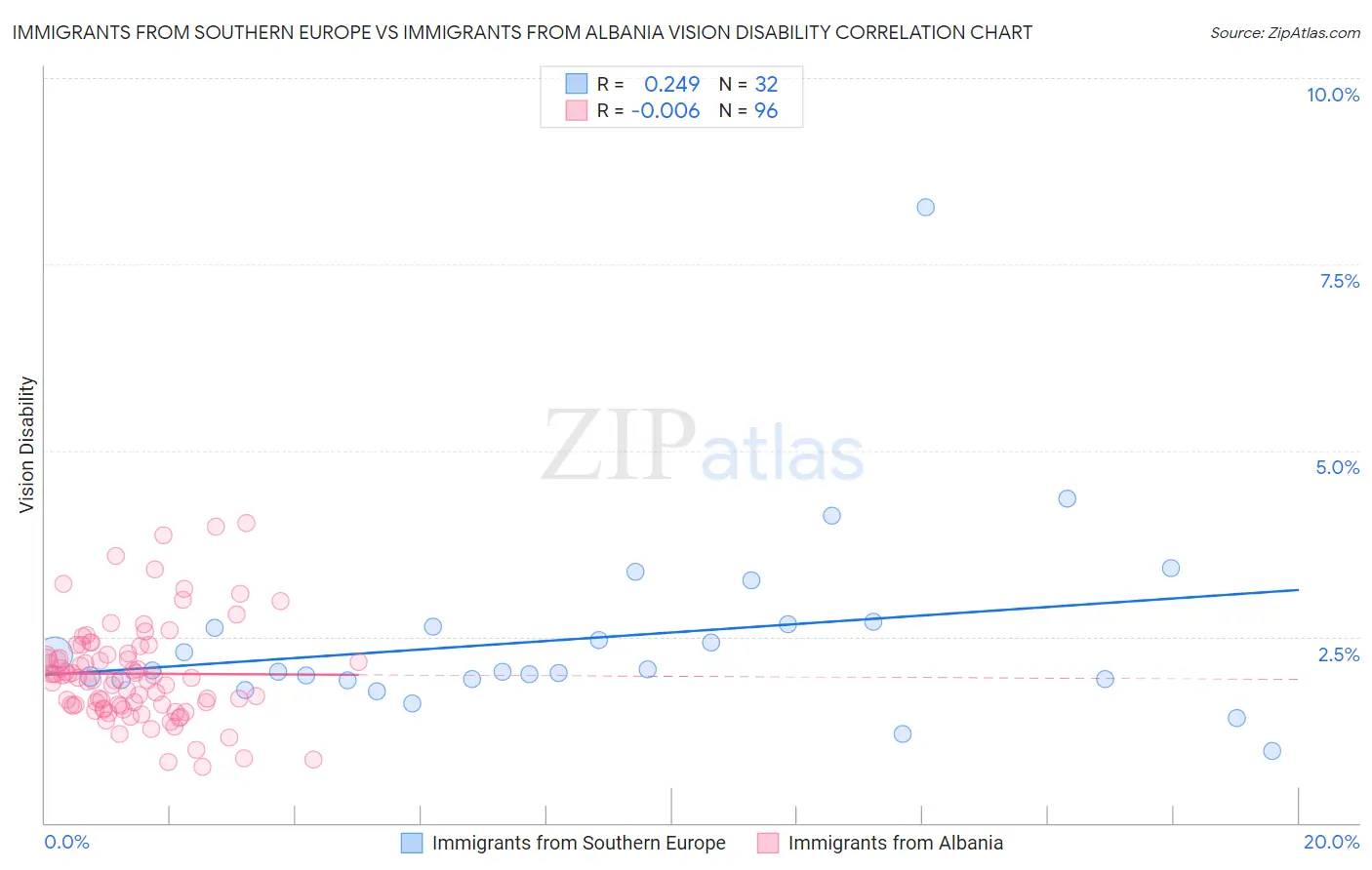 Immigrants from Southern Europe vs Immigrants from Albania Vision Disability