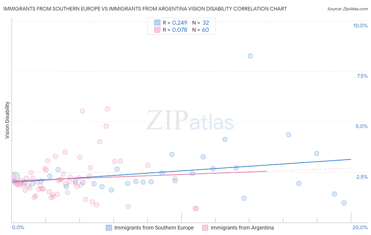 Immigrants from Southern Europe vs Immigrants from Argentina Vision Disability