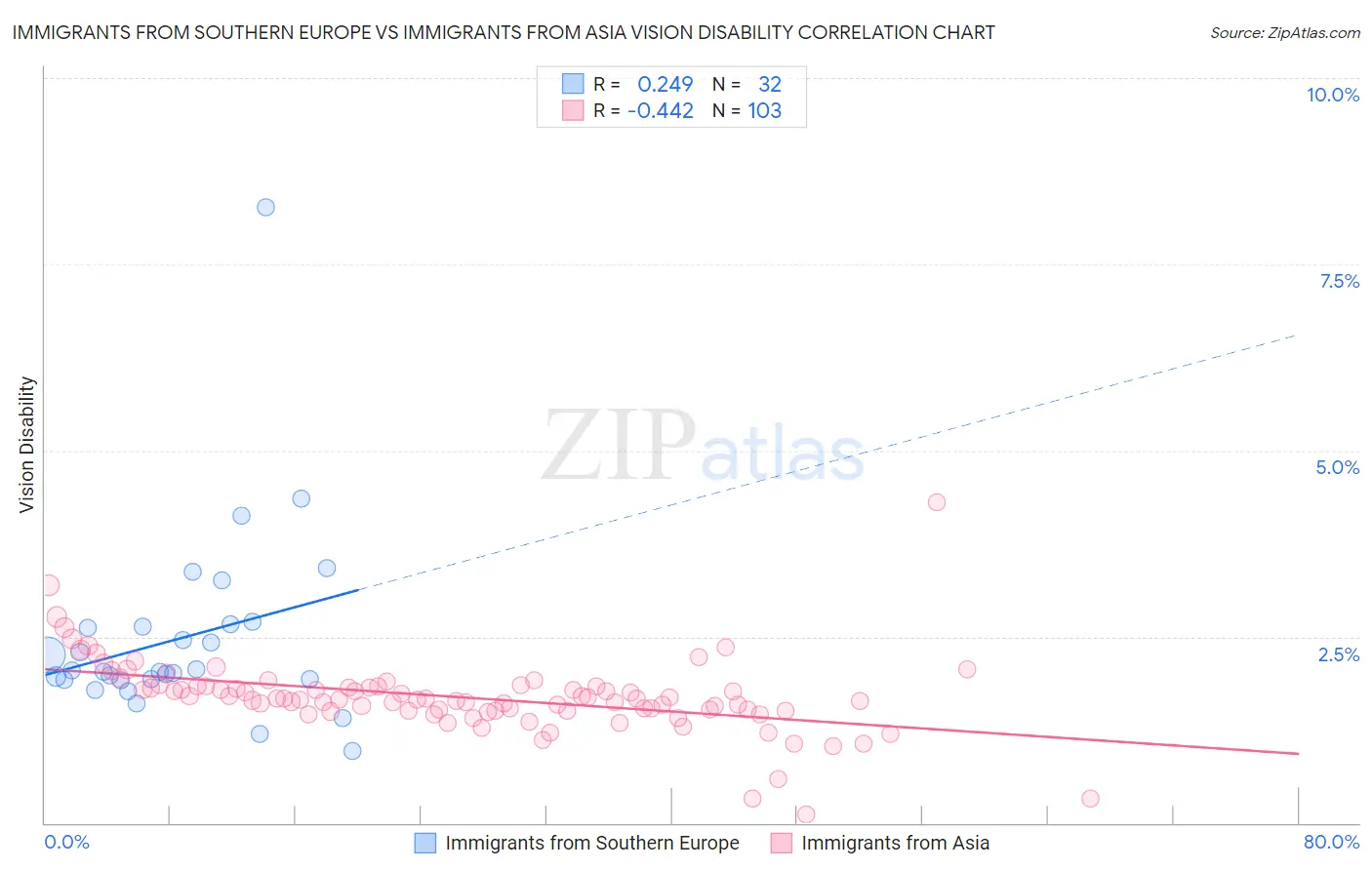 Immigrants from Southern Europe vs Immigrants from Asia Vision Disability