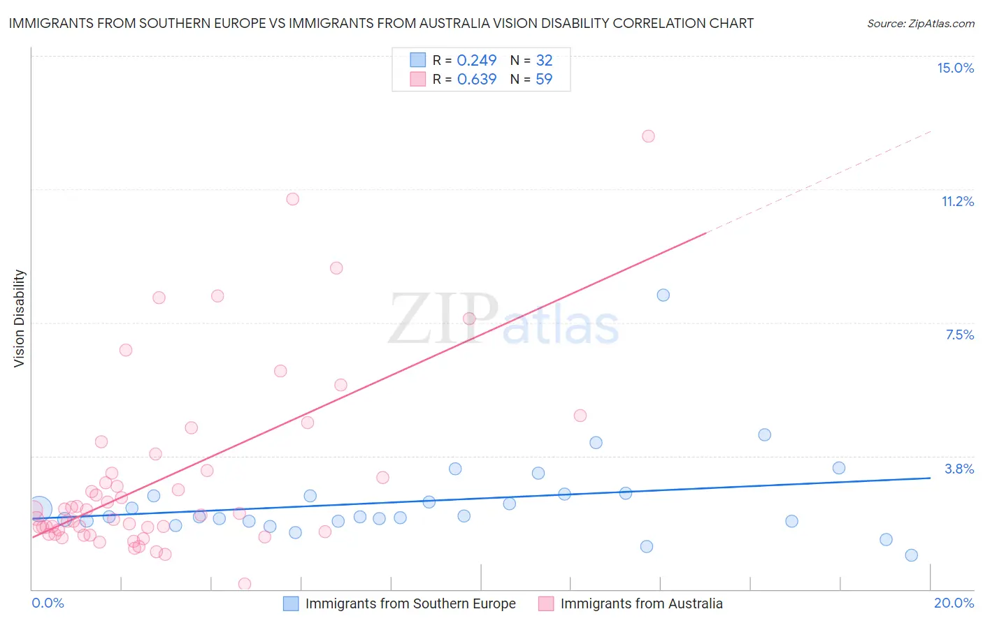 Immigrants from Southern Europe vs Immigrants from Australia Vision Disability