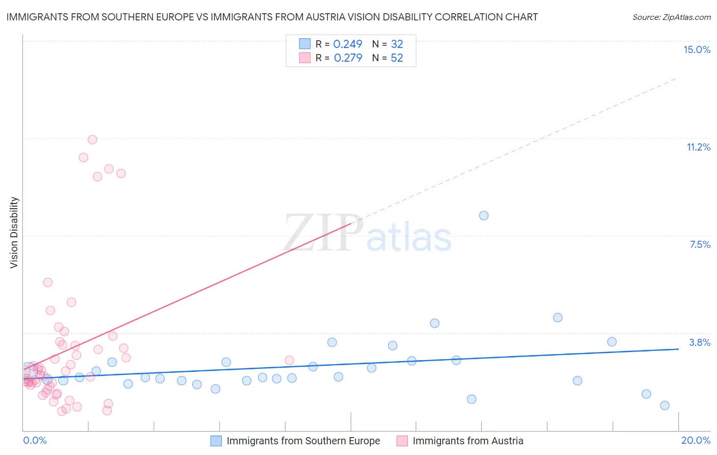 Immigrants from Southern Europe vs Immigrants from Austria Vision Disability