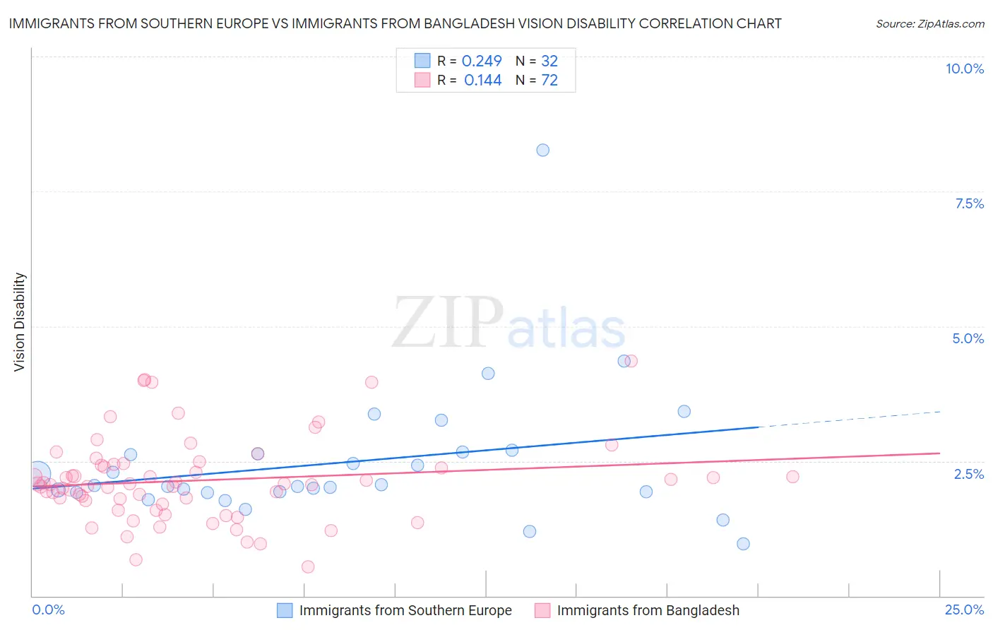 Immigrants from Southern Europe vs Immigrants from Bangladesh Vision Disability